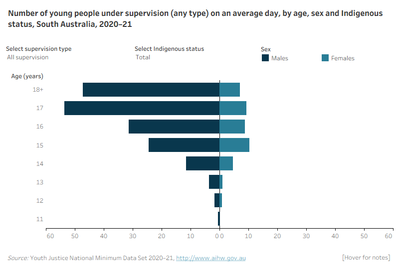 SA Figure 1: Number of young people under supervision on an average day by age, sex and Indigenous status 2020-21This population pyramid shows the age, sex and Indigenous status under supervision, community-based supervision and detention for South Australia. The age distribution of males and females was broadly similar, however males under supervision were slightly older on average than females. The largest number of males under supervision were aged 17, while for females they were aged 15. Very few males and females under supervision were aged 13 and under.
