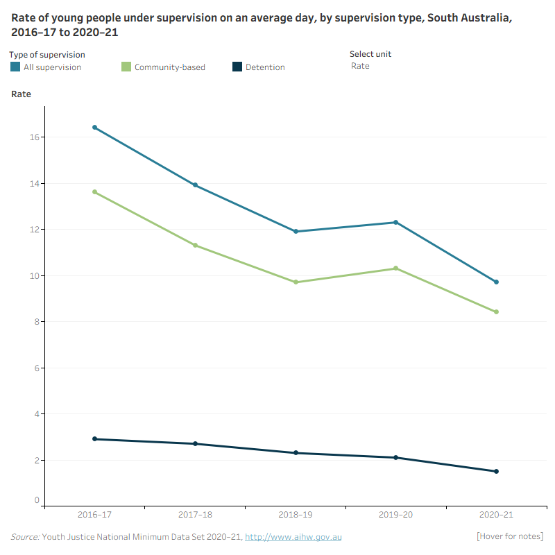 SA Figure 2: Number and rate of young people under supervision on an average day, by supervision type, 2016–17 to 2020–21This line graph shows the number and rate of young people under supervision, community-based supervision and detention over the 5 years from 2016–17 to 2020–21 for South Australia. It shows an overall decline in the rate under supervision, community-based supervision and detention.
