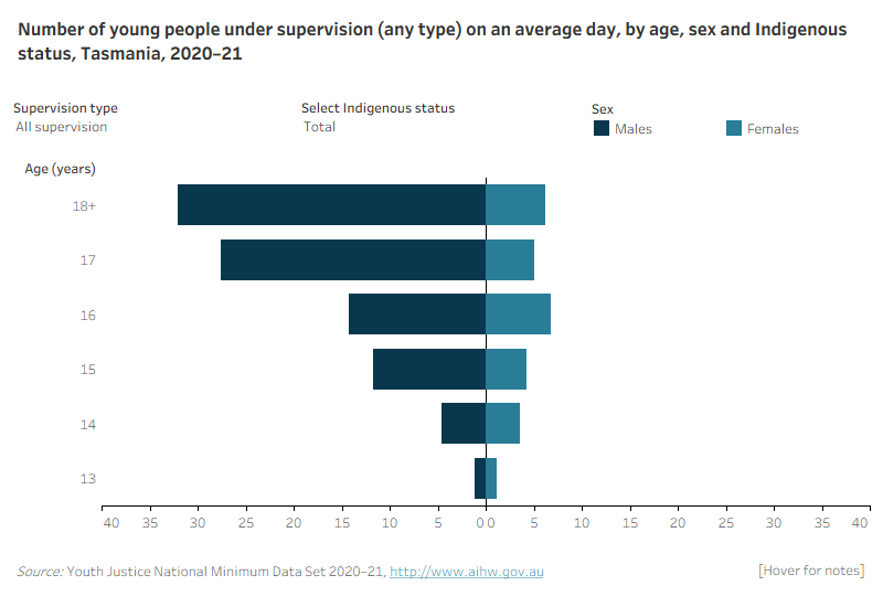 Tas Figure 1: Number of young people under supervision on an average day by age, sex and Indigenous status 2020-21This population pyramid shows the age, sex and Indigenous status under supervision, community-based supervision and detention for Tasmania. The age distribution of males and females was broadly similar, however males under supervision were slightly older on average than females. The largest number of males under supervision were aged 18 or older, while for females they were aged 16. Very few males and females under supervision were aged 13 and under.
