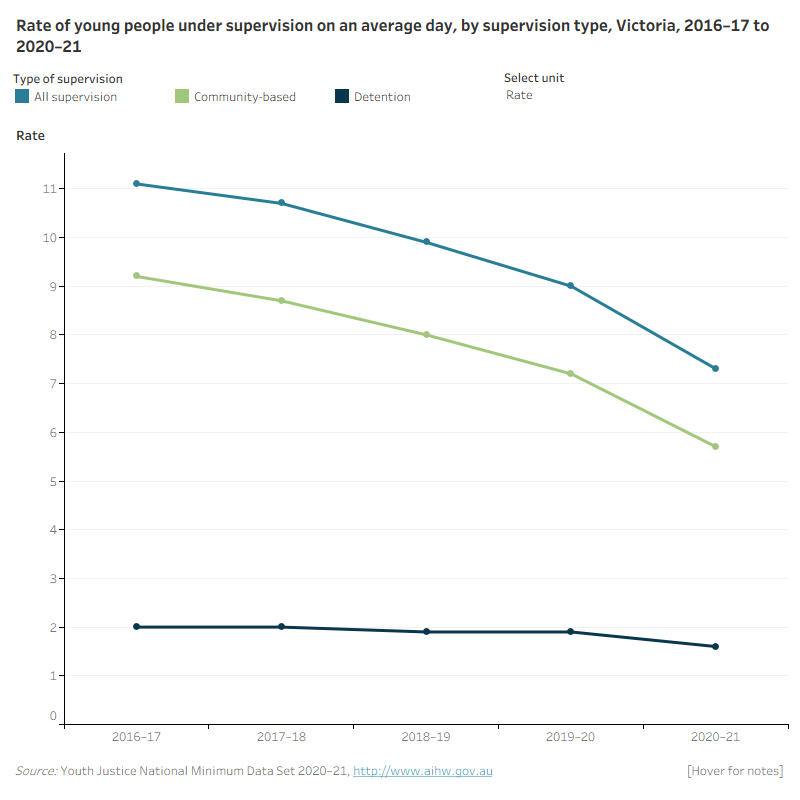 Vic Figure 2: Number and rate of young people under supervision on an average day, by supervision type, 2016–17 to 2020–21This line graph shows the number and rate of young people under supervision, community-based supervision and detention over the 5 years from 2016–17 to 2020–21 for Victoria. It shows an overall decline in the rate under supervision, community-based supervision and detention.
