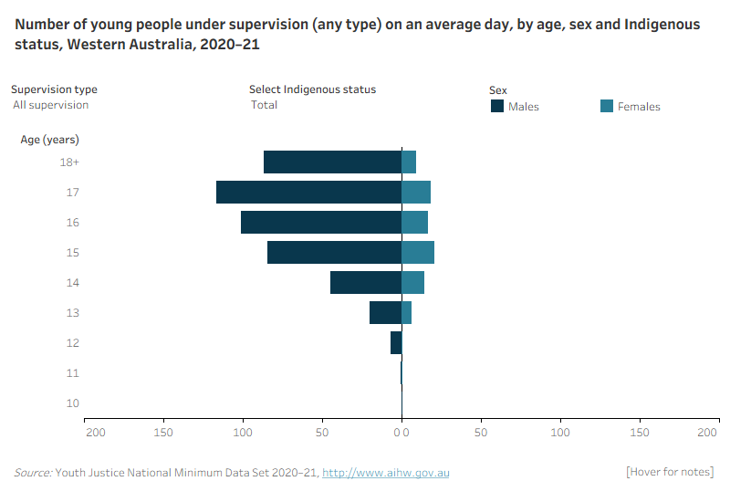 WA Figure 1: Number of young people under supervision on an average day by age, sex and Indigenous status 2020-21This population pyramid shows the age, sex and Indigenous status under supervision, community-based supervision and detention for Western Australia. The age distribution of males and females was broadly similar, however males under supervision were slightly older on average than females. The largest number of males under supervision were aged 17, while for females they were aged 15. Very few males and females under supervision were aged 13 and under.
