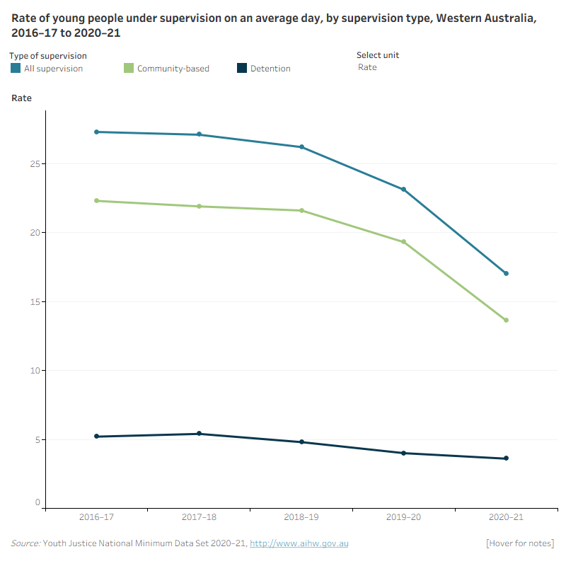 WA Figure 2: Number and rate of young people under supervision on an average day, by supervision type, 2016–17 to 2020–21This line graph shows the number and rate of young people under supervision, community-based supervision and detention over the 5 years from 2016–17 to 2020–21 for Western Australia. It shows an overall decline in the rate under supervision, community-based supervision and detention.
