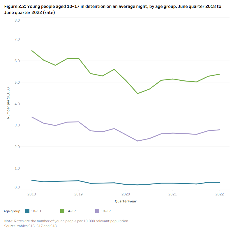 Figure 2.2: Young people aged 10–17 in detention on an average night, Australia, June quarter 2018 to June quarter 2022 (rate)This line graph shows 3 lines representing the rate of young people per 10,000 aged 10–13, 14–17 and 10–17 in detention on an average night in each quarter, across the 4-year period. Overall, the rate for those aged 14–17 and 10–17 fluctuated over the 4-year period, with a low in the September quarter 2020 and a decline overall. However, the rates for those aged 10–13 remained steady over the four-year period.
