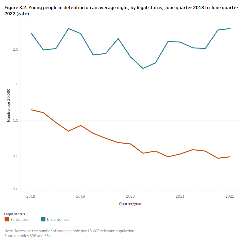 Figure 3.2: Young people aged 10–17 in detention on an average night, by legal status, Australia, June quarter 2018 to June quarter 2022 (rate)This line graph shows 2 lines comparing the rates of young people aged 10–17 who were in detention with the legal status of ‘sentenced’ or ‘unsentenced’. It shows that the rate of young people in unsentenced detention was consistently higher than the rate for those in sentenced detention. Over the 4‑year period, the rate of young people aged 10–17 in unsentenced detention fluctuated over time. The rate of young people aged 10–17 in sentenced detention fell over time.
