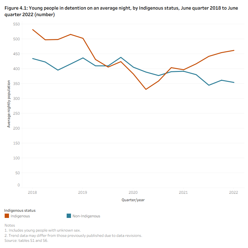 Figure 4.1: Young people in detention on an average night, by Indigenous status, Australia, June quarter 2018 to June quarter 2022 (number)This line graph shows 2 lines comparing the average nightly detention population for Indigenous and non-Indigenous young people. The proportion of young Indigenous Australians in detention was slightly higher than young non‑Indigenous Australians on an average night in almost every quarter throughout the 4-year period but between the December quarter 2019 and the December quarter 2020, the proportion was greater for non-Indigenous young people.
