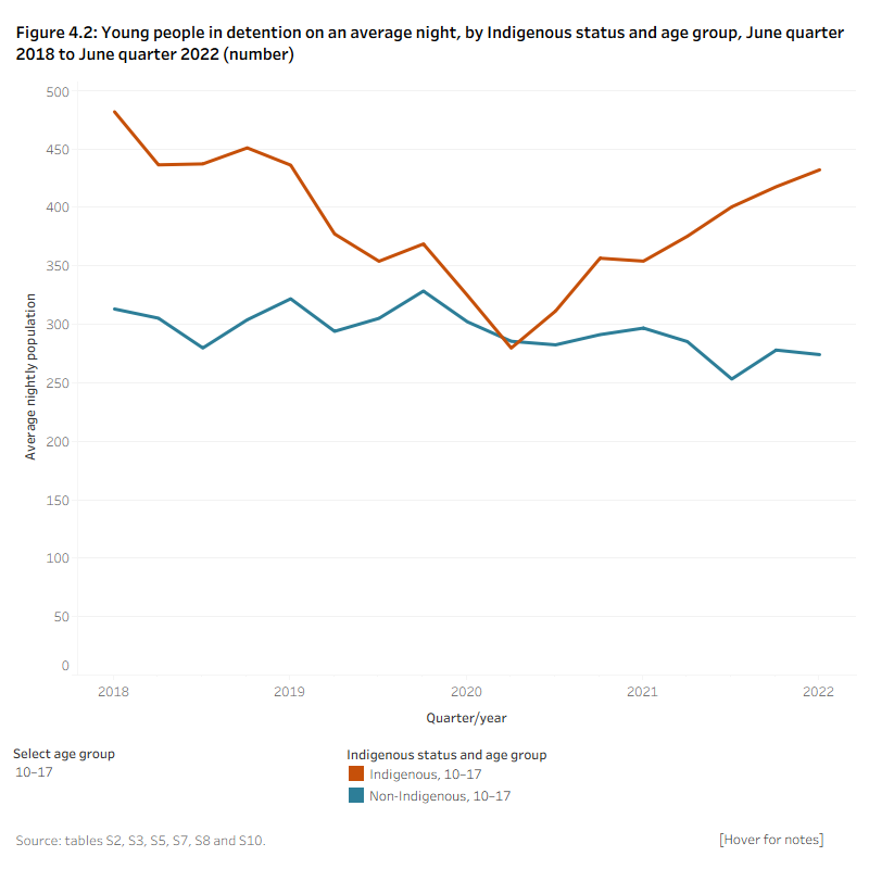 Figure 4.2: Young people in detention on an average night, by Indigenous status and age group, Australia, June quarter 2018 to June quarter 2022 (number)This line graph presents 2 lines in its initial view, comparing the number of young people in detention, by Indigenous status and by age group. For the 10–17 age group which is presented, Indigenous young people consistently outnumbered non-Indigenous young people over the 4-year period except during the September quarter 2020. Other age groups that can be selected include: 10–13, 14–17, 18 and over, and 10 and over.
