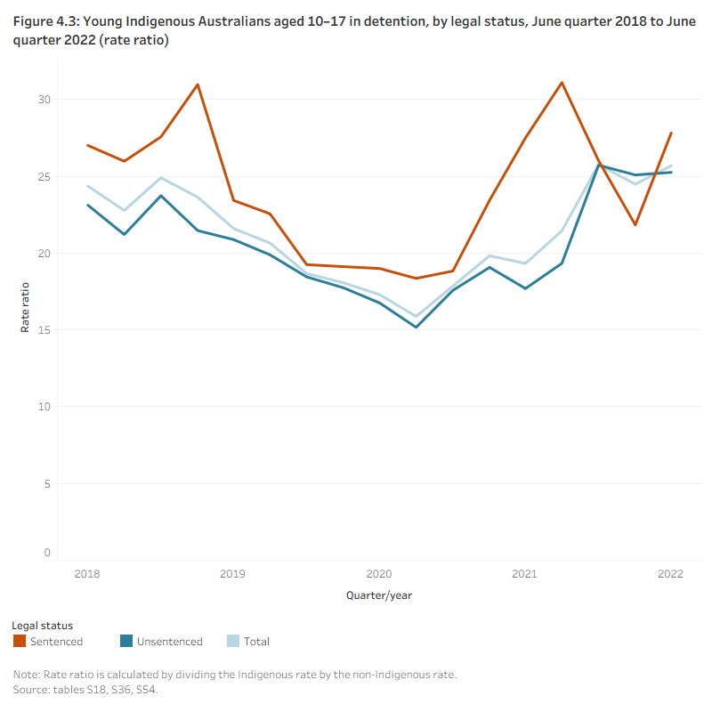 Figure 4.3: Young Indigenous Australians aged 10–17 in detention, by legal status, June quarter 2018 to June quarter 2022 (rate ratio)This line graph shows the level of Indigenous over-representation as a rate ratio, which compares the rate of young Indigenous Australians to that of young non-Indigenous Australians. The 3 lines show the rate ratio for sentenced detention, unsentenced detention, and the total of both. Over the 4-year period, the level of Indigenous over‑representation in detention fluctuated, at a rate 16–26 times the non-Indigenous rate.
