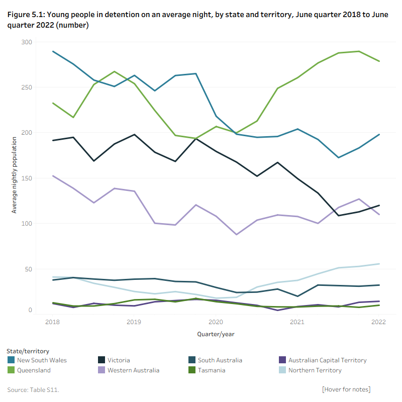 Figure 5.1: Young people in detention on an average night, by state and territory, June quarter 2018 to June quarter 2022 (number)This line graph presents 8 lines showing the average nightly youth detention population for each state and territory over the 4-year period. New South Wales, Queensland, Victoria, and Western Australia had the highest numbers of young people in detention on an average night. South Australia, Tasmania, the Australian Capital Territory, and the Northern Territory had less than 100 young people in detention on an average night.
