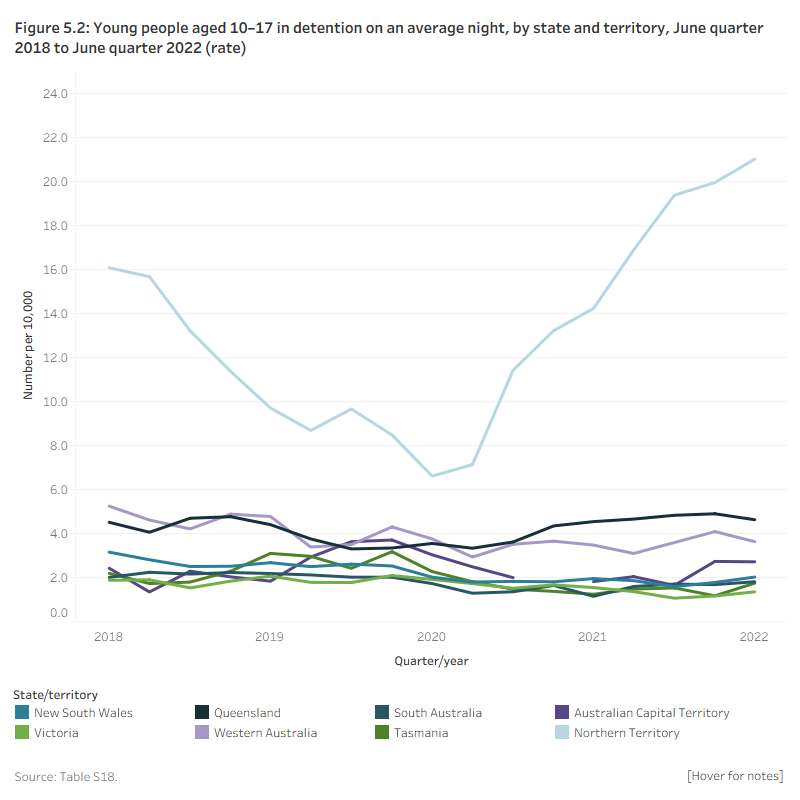 Figure 5.2: Young people aged 10–17 in detention on an average night, by state and territory, June quarter 2018 to June quarter 2022 (rate)This line graph presents 8 lines showing the rate of young people per 10,000 aged 10–17 in detention in each state and territory on an average night over the 4-year period. It shows that the Northern Territory consistently had the highest rate of young people in detention on an average night, all other states and territories reported a rate below 6 per 10,000.
