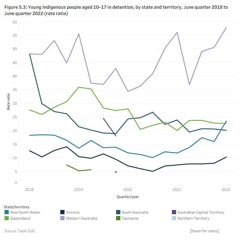 Figure 5.3: Young people aged 10–17 in detention, by selected states, June quarter 2018 to June quarter 2022 (rate ratio)This line graph presents lines for 5 Australian states (New South Wales, Victoria, Queensland, Western Australia, and South Australia), showing the level of Indigenous over-representation in youth detention. The rate ratio was highest in Western Australia for most quarters over the 4‑year period, except June quarter 2018, when both South Australia and Western Australia had the highest rate. Victoria had the lowest rate ratio over the 4-year period. Due to insufficient numbers, for most quarters the rate ratio could not be calculated for the Australian Capital Territory, Tasmania, and the Northern Territory.
