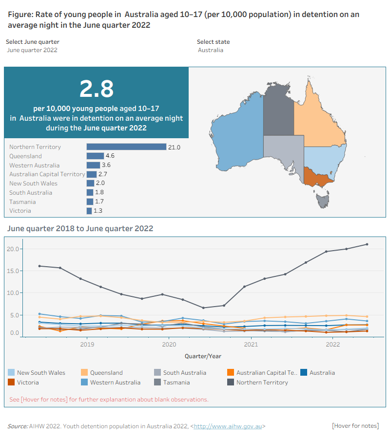 This figure shows that there were 2.8 per 10,000 young people aged 10–17 in Australia that were in detention on an average night in the June quarter 2022. The Northern Territory had the highest rate of young people in detention on an average night, while Victoria had the lowest (21.0 compared with 1.3 young people). The trend figure shows that since the Northern Territory has the highest rate of young people aged 10–17 in detention on an average night, ranging from 6.6 young people per 10,000 in June quarter 2020 to 21.0 young people per 10,000 in June 2022. All other states and territories had rates of less than 6 young people per 10,000 for each quarter over the 4-year period.

