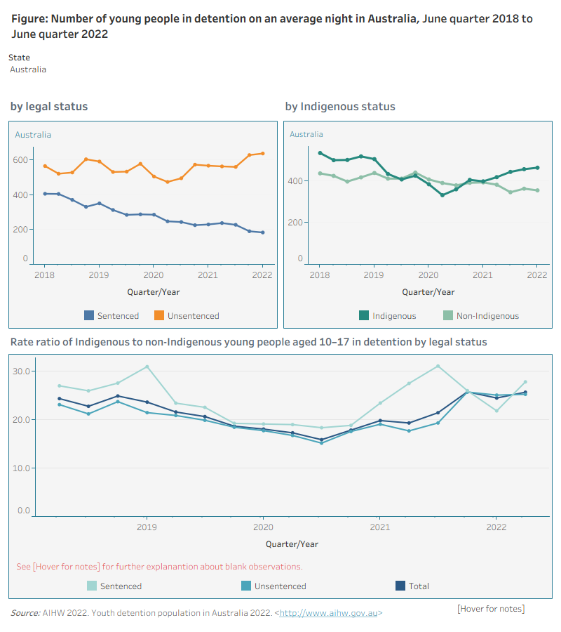 The first graph in this figure shows that more young people in detention were unsentenced than sentenced over the 4-year period. The number of young people in sentenced detention declined overall from the June quarter 2019. The number of young people in unsentenced detention tended to be higher in the March and June quarters each year and lower in September and December quarters. The exception was the June quarter 2020 where the rate was lower.The second graph in this figure shows that the proportion of young Indigenous Australians in detention was slightly lower than young non‑Indigenous Australians on an average night between the December quarter 2019 to the December quarter 2020. This difference was greatest in the September quarter 2020.The third graph in this figure shows that over the 4-year period, the level of Indigenous over‑representation in detention fluctuated, at a rate 16–26 times the non-Indigenous rate.
