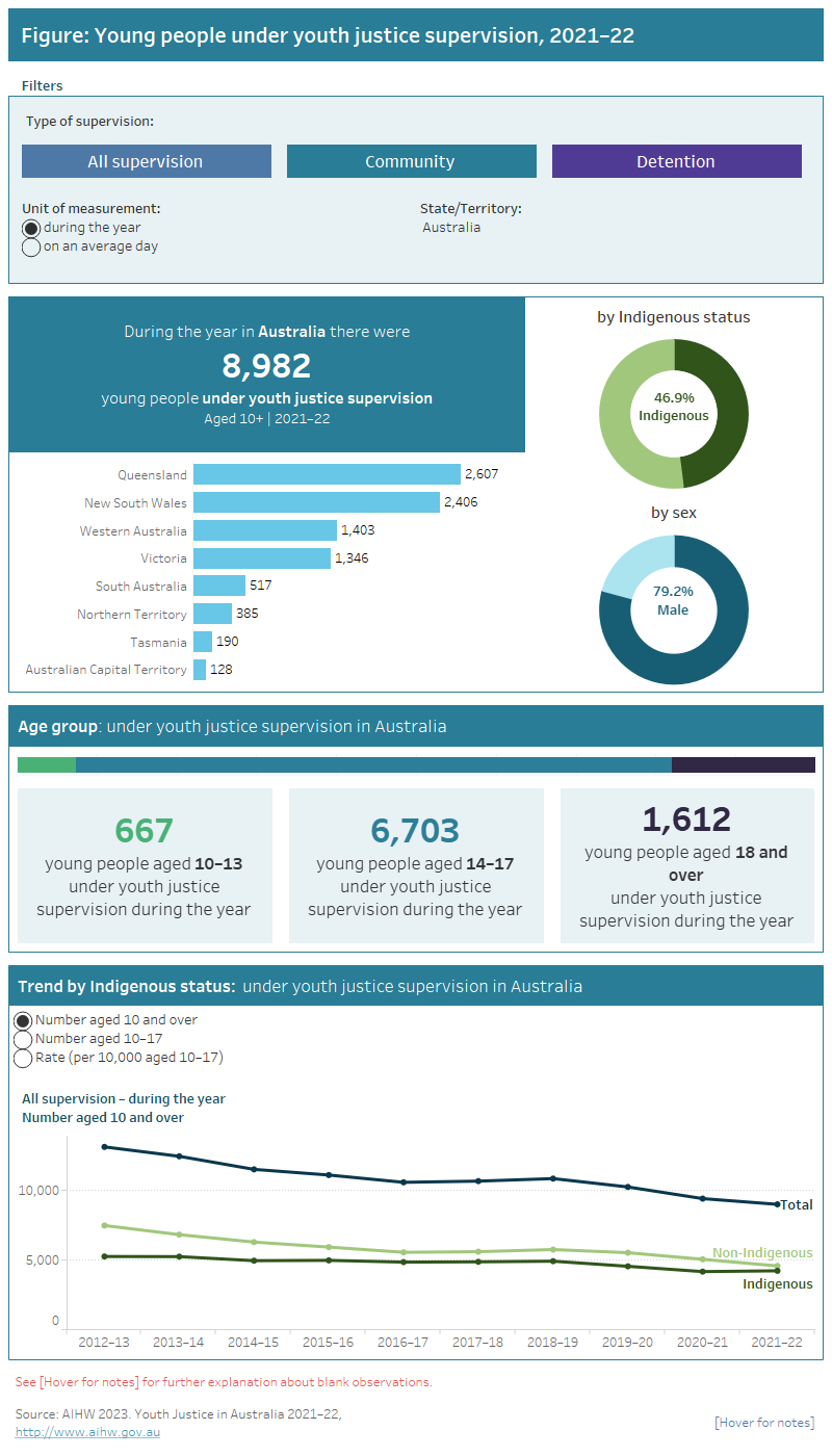 Youth justice in Australia 2021-22, Data dashboard - Australian ...
