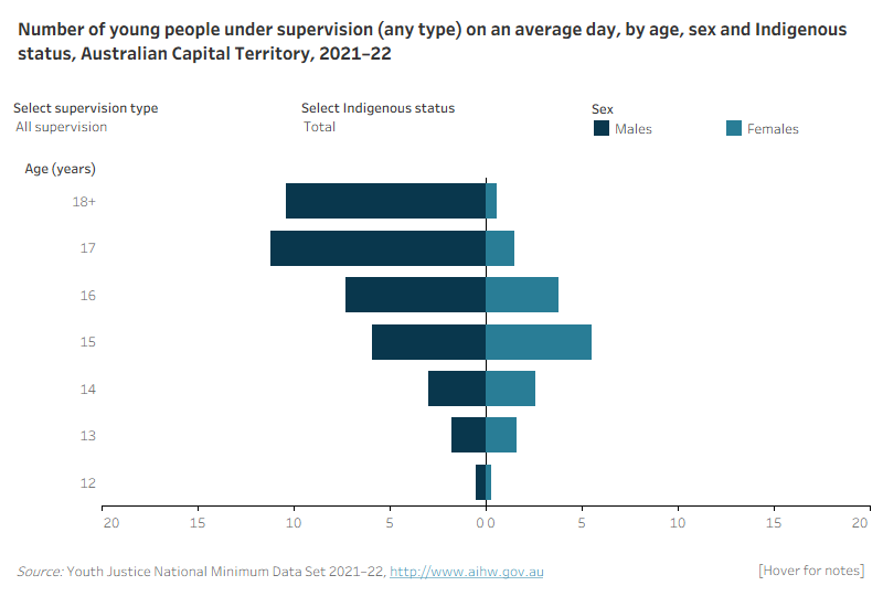This population pyramid shows the age, sex and Indigenous status under supervision, community-based supervision and detention for the Australian Capital Territory. The age distribution of males and females was different as males under supervision were older on average than females. The largest number of males under supervision were aged 17, while for females they were aged 15. Very few males and females under supervision were aged 13 and under.
