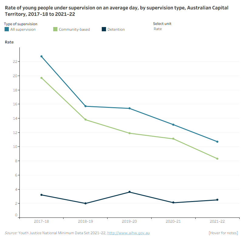 This line graph shows the number and rate of young people under supervision, community-based supervision and detention over the 5 years from 2017-18 to 2021-22 for the Australian Capital Territory. It shows a decline in the rate under supervision and community-based supervision since a peak in 2017–18, while the rate for detention was fluctuated over the 5-year period.
