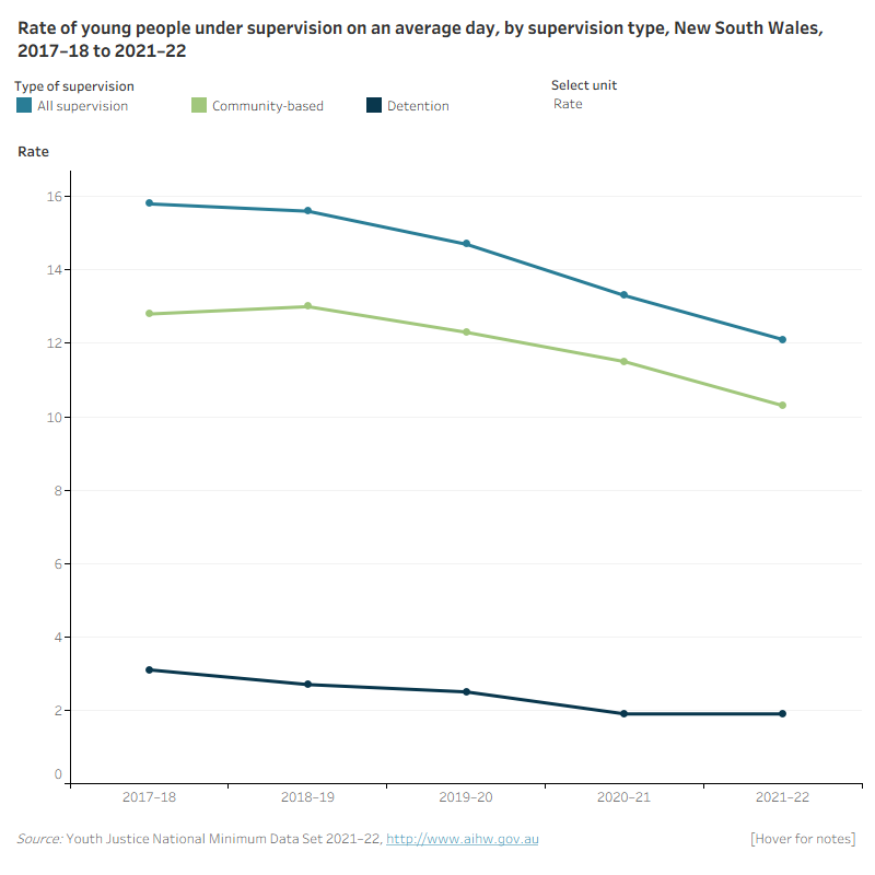 This line graph shows the number and rate of young people under supervision, community-based supervision and detention over the 5 years from 2017-18 to 2021-22 for New South Wales. It shows an overall decline in the rate of young people in under supervision, community-based supervision and detention.
