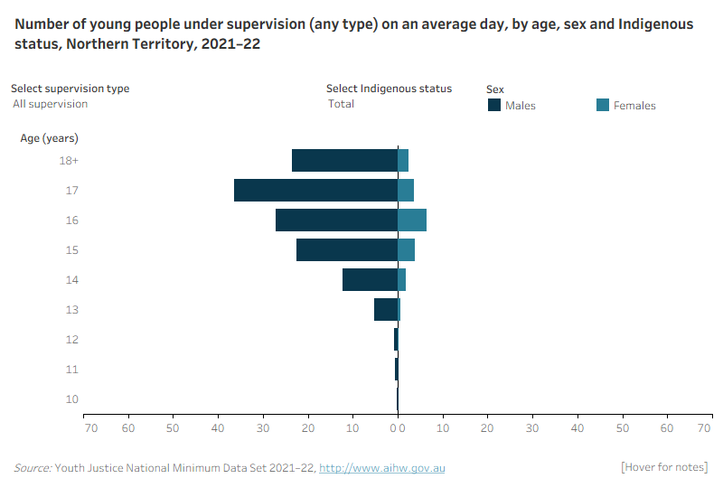 This population pyramid shows the age, sex and Indigenous status under supervision, community-based supervision and detention for the Northern Territory. The age distribution of males and females was broadly similar, however males under supervision were slightly older on average than females. The largest number of males under supervision were aged 17 and the largest number females were aged 16. Very few males and females under supervision were aged 13 and under.
