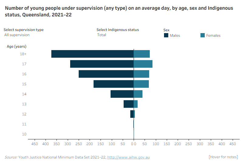 This population pyramid shows the age, sex and Indigenous status under supervision, community-based supervision and detention for Queensland. It shows that there were more males under all types of supervision than females. The age distribution of males and females was broadly similar, however males under supervision were slightly older on average than females. The largest number of males were aged 18 or older and the largest  number of females were aged 17. Very few males and females under supervision were aged 13 and under in any state or territory. 
