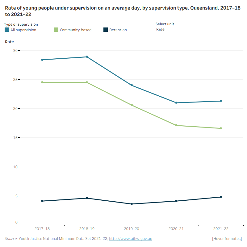 This line graph shows the number and rate of young people under supervision, community-based supervision and detention over the 5 years from 2017-18 to 2021-22 for Queensland. It shows that rates peaked in 2018–19, then a decline in the rate under supervision and community-based supervision. The rate increased over the 5-year period for detention.
