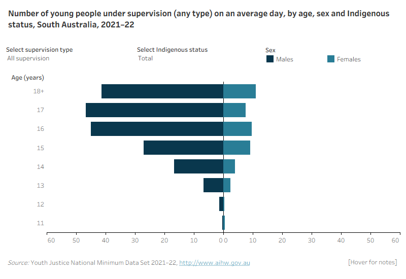 This population pyramid shows the age, sex and Indigenous status under supervision, community-based supervision and detention for South Australia. The age distribution of males and females was broadly similar, however males under supervision were slightly older on average than females. The largest number of males under supervision were aged 17, while for females they were aged 18 and older. Very few males and females under supervision were aged 13 and under.
