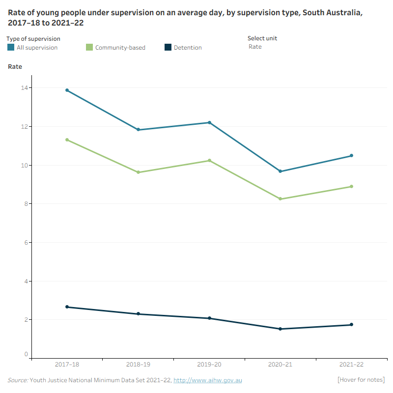 This line graph shows the number and rate of young people under supervision, community-based supervision and detention over the 5 years from 2017-18 to 2021-22 for South Australia. It shows an overall decline in the rate under supervision, community-based supervision and detention, despite some fluctuations in 2019–20 and 2021–22.
