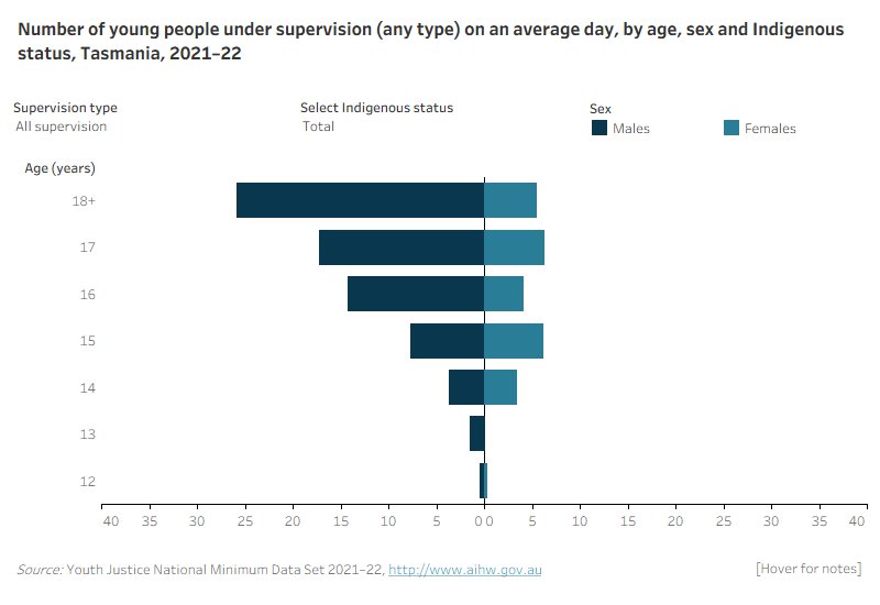 This population pyramid shows the age, sex and Indigenous status under supervision, community-based supervision and detention for Tasmania. The age distribution of males and females was broadly similar, however males under supervision were slightly older on average than females. The largest number of males under supervision were aged 18 or older, while for females they were aged 15. Very few males and females under supervision were aged 13 and under.
