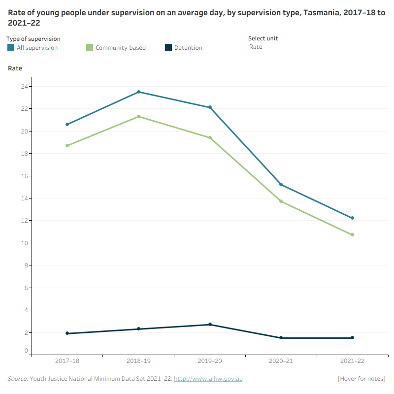 This line graph shows the number and rate of young people under supervision, community-based supervision and detention over the 5 years from 2017-18 to 2021-22 for Tasmania. It shows a decline in the rate under supervision and community-based supervision since a peak in 2018–19, while the rate for detention declined overall with a high in 2019–20.
