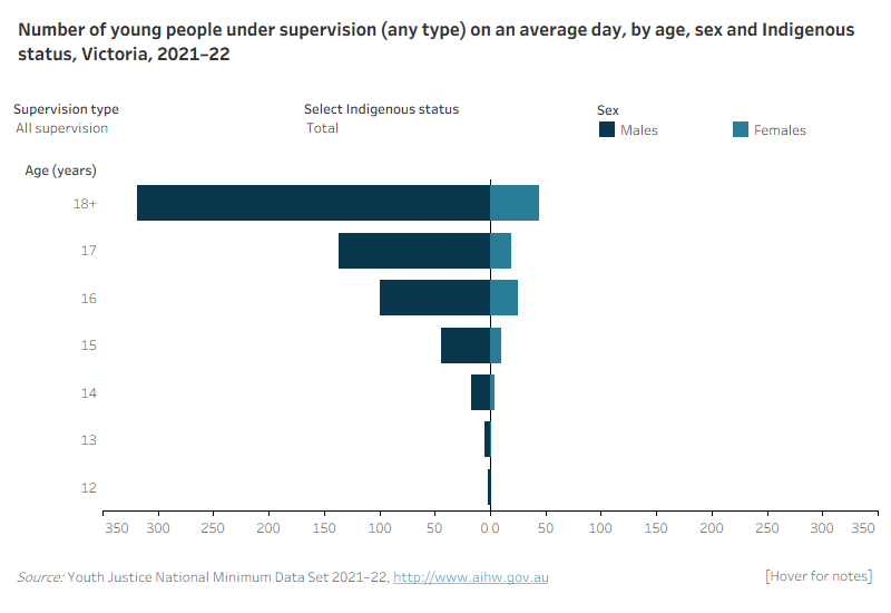 This population pyramid shows the age, sex and Indigenous status under supervision, community-based supervision and detention for Victoria. It shows that there were more males under all types of supervision than females. The largest number of males and females were aged 18 and over. Very few males and females under supervision were aged 13 and under.
