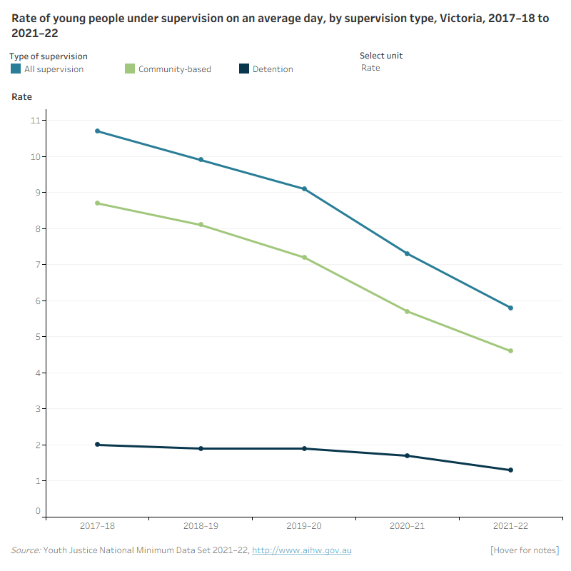 This line graph shows the number and rate of young people under supervision, community-based supervision and detention over the 5 years from 2017-18 to 2021-22 for Victoria. It shows an overall decline in the rate under supervision, community-based supervision and detention.
