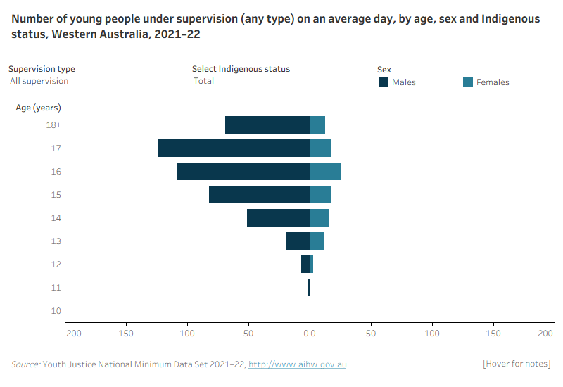 This population pyramid shows the age, sex and Indigenous status under supervision, community-based supervision and detention for Western Australia. The age distribution of males and females was broadly similar, however males under supervision were slightly older on average than females. The largest number of males under supervision were aged 17, while for females they were aged 16. Very few males and females under supervision were aged 13 and under.
