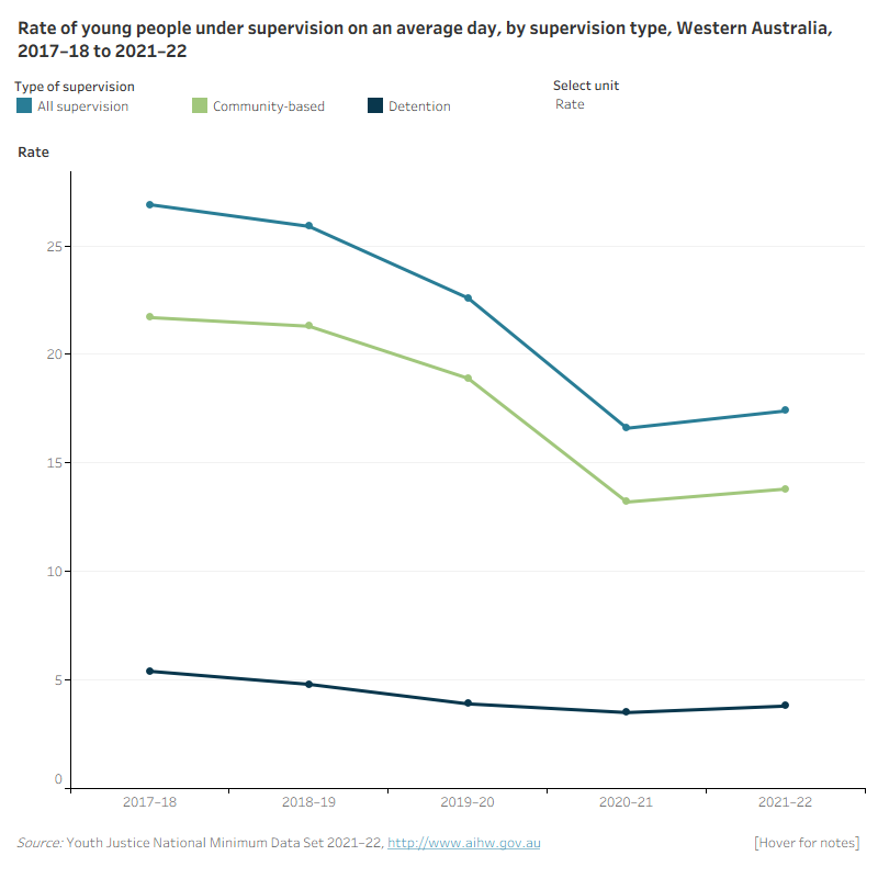 This line graph shows the number and rate of young people under supervision, community-based supervision and detention over the 5 years from 2017-18 to 2021-22 for Western Australia. It shows an overall decline in the rate under supervision, community-based supervision and detention, before figures stabilised in the most recent year.