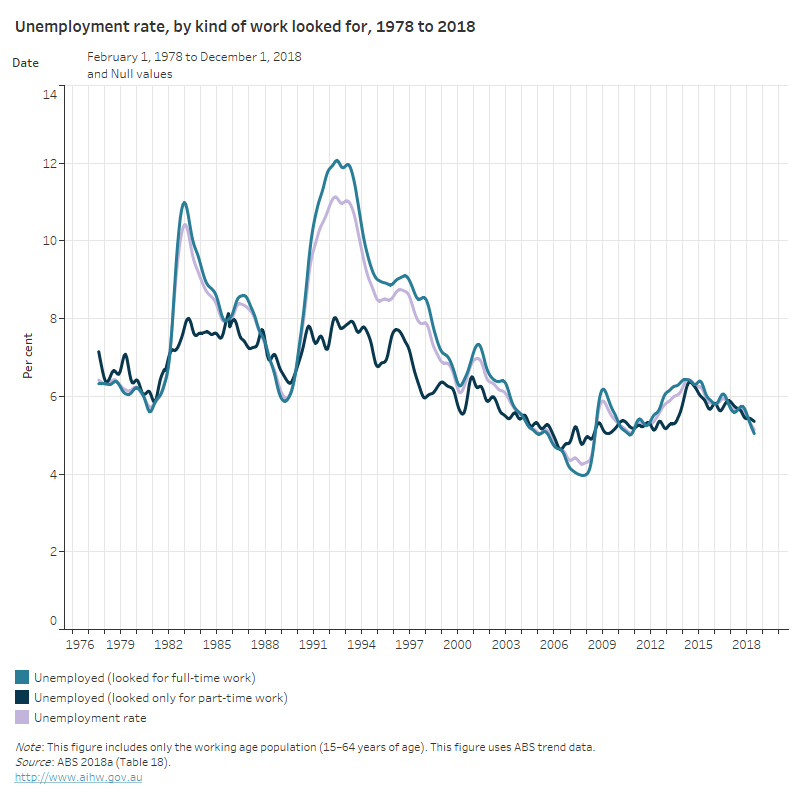 Employment Trends Australian Institute Of Health And Welfare