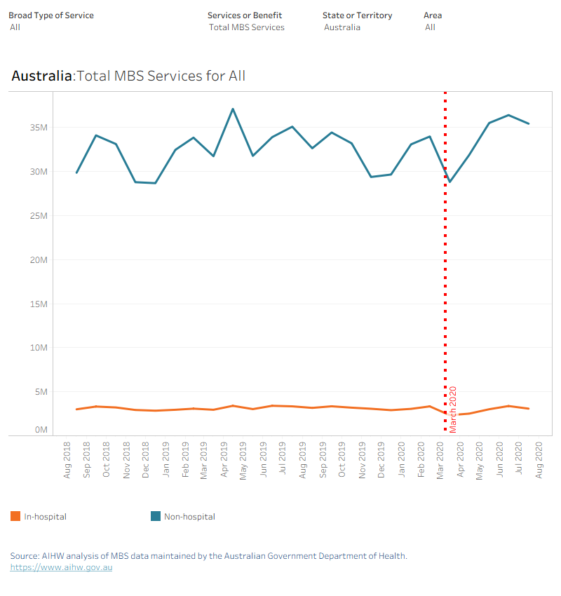 This line chart presents MBS summary statistics for the Broad Type of Service group ‘other MBS’ for hospital and non-hospital services, by month of processing, from September 2018 to August 2020. Depending on selection, statistics can be presented on benefits paid by broad type of service group, and by region within state/territory. Suspension of elective non-urgent surgery was on the 26th of March 2020.
