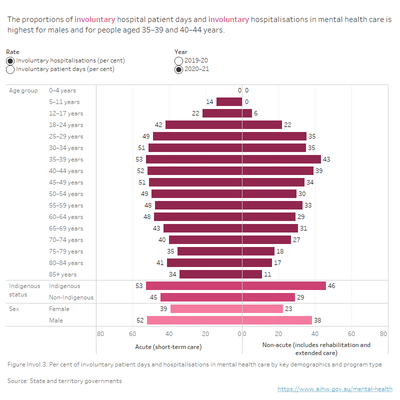 Involuntary treatment - Mental health - AIHW