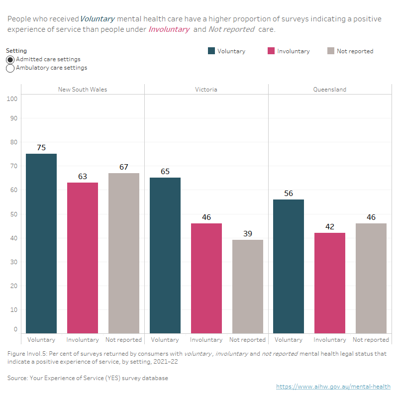 Involuntary treatment Mental health AIHW