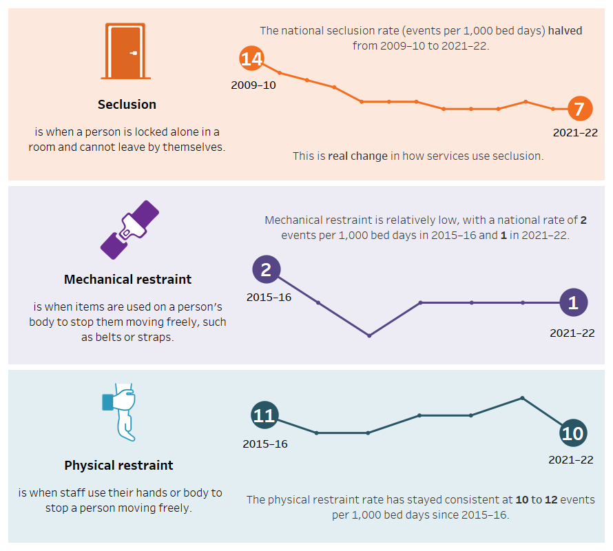 Seclusion And Restraint - Mental Health - AIHW