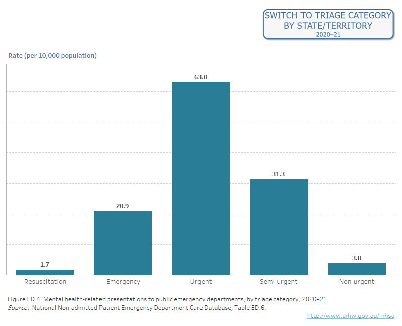 Emergency departments Mental health AIHW