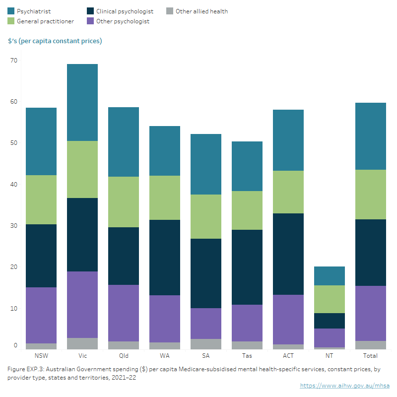 Expenditure - Mental health - AIHW