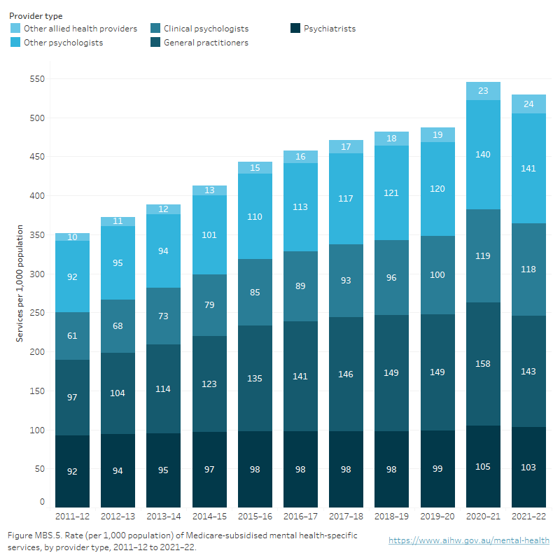 Medicare-subsidised Services - Mental Health - AIHW