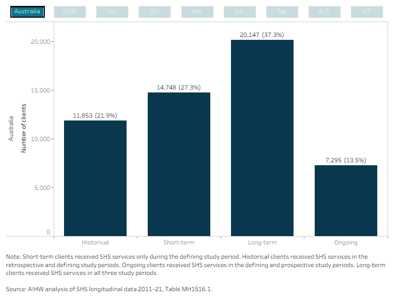 
			This interactive bar chart shows service use patterns of the MH cohort over the entire longitudinal period (2011–21). Support information was combined from the discrete study periods into four service engagement profile groups (historical, short-term, long-term and ongoing). Engagement profiles for all states and territories and Australia can be selected and displayed. Nationally, of the 54,000 clients that made up the study period cohort, over a third (20,100 or 37%) of the MH cohort were long-term clients (they used services in the retrospective and prospective periods as well as the defining period). For NSW clients, 36% were short-term clients and had used SHS support during the defining period only.
			