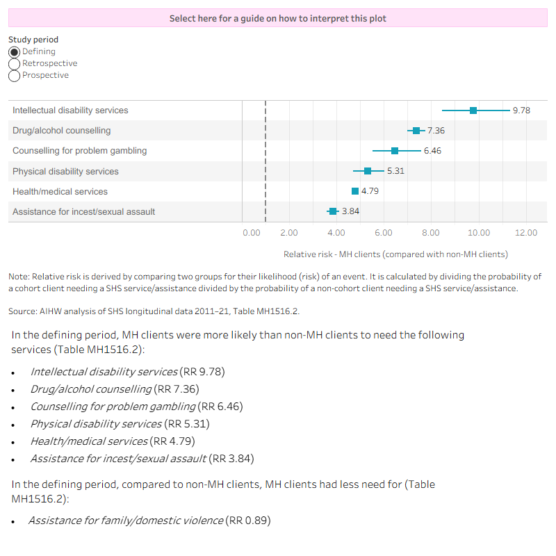 The interactive risk ratio plot shows the differences in service need between MH and non- MH clients receiving SHS support in each study period, these associations are presented as relative risks. The top 6 services more likely to be needed by MH cohort clients compared with non-MH clients (that is, those with the largest relative risk) have been shown in the figure. A radio button allows selection of the services and relative risks for each of the study periods (defining, retrospective and prospective). MH clients were nearly 10 times more likely to need intellectual disability services (relative risk (RR) 9.78) during the 2015–16 defining study period than clients in the non-MH cohort.
