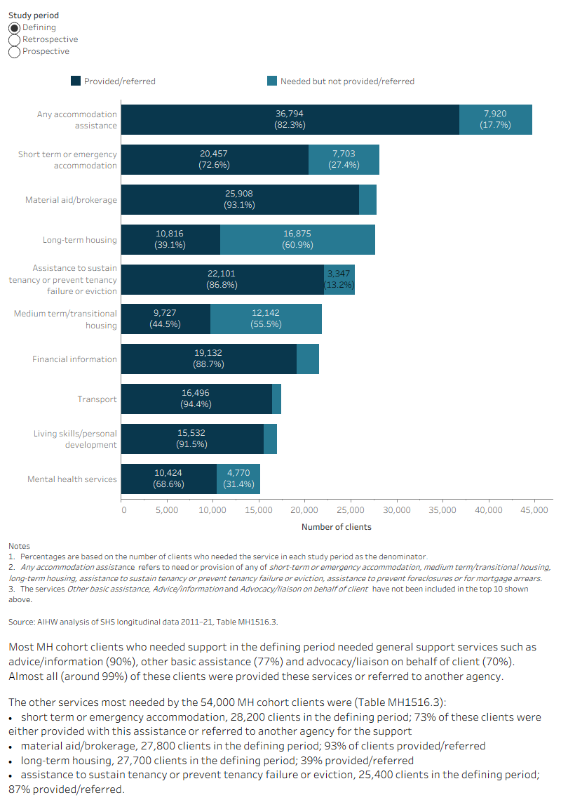
			The interactive stacked horizontal bar graph shows the select top 10 services needed and the provision/referral status for the MH cohort clients (54,000 clients) that used services in the retrospective, defining and prospective study periods. Patterns of service need were generally similar for the MH cohort clients across the three study periods. Some specific types of accommodation assistance were more prominent in the prospective period, such as a need for long-term housing (increasing from 55% of clients in the retrospective period and 51% in the defining period to 60% in the prospective period) and assistance to sustain tenancy or prevent eviction (53%, 47%, 58% respectively). Intellectual disability services, which were 10 times more prominent among the services needed by MH clients relative to non-MH clients, were needed by relatively few MH cohort clients (1.9% in the retrospective and defining periods) but proportionally more so among ongoing clients (2.5%).
			