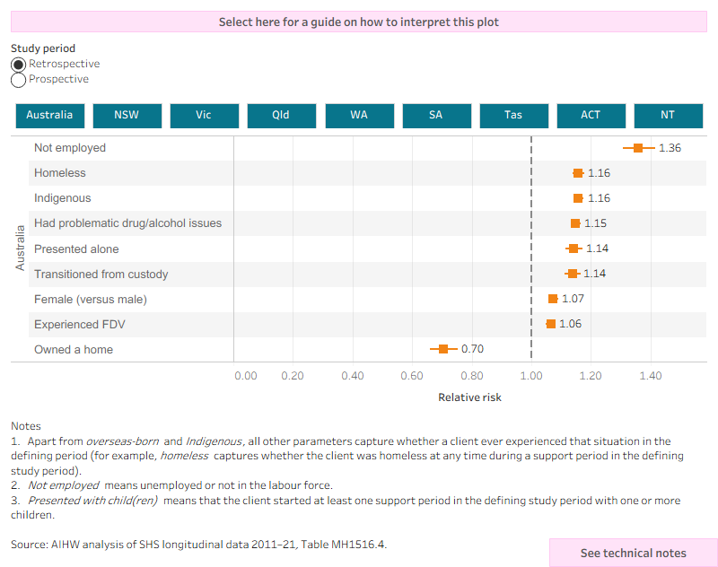 
			The interactive risk ratio plot shows the characteristics or circumstances that are associated with the MH cohort clients use of SHS services in the past (retrospective) or future (prospective period), these associations are presented as relative risks. Relative risks for all states and territories and Australia can be selected and displayed. At the national level, having owned a home was associated with a reduced likelihood of having a history and ongoing use of SHS support. Being an Indigenous Australian also had a strong association, 16% greater likelihood of past support and a 31% greater likelihood of future support.
			