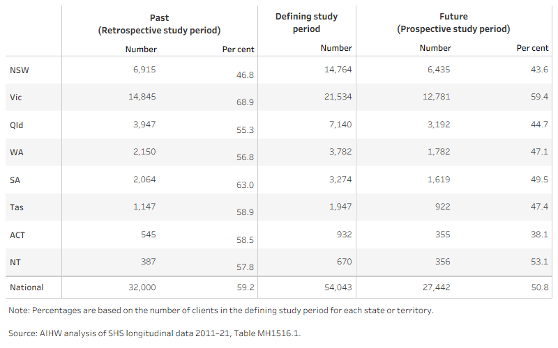 
			The table  shows the number and per cent of MH cohort clients within each study period for each state and territory and Australia. Nearly 40% (over 21,500 clients) of the clients received their first mental-health related support from agencies in Victoria in the defining period, followed by 27% in New South Wales and 13% in Queensland. Clients in Victoria were most likely to have received support in the past (69% of the cohort, nearly 14,900 clients) and future periods (59% of clients).
			