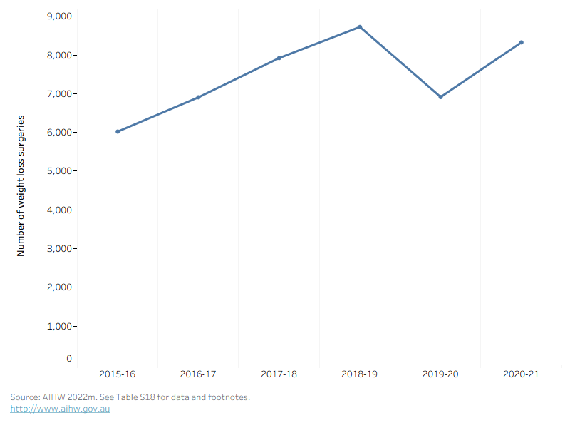 This line graph shows that weight loss surgeries had been increasing over time until 2019-20 when there was a decrease, possibly due to pandemic restrictions, however this recovered quickly as restrictions eased.
