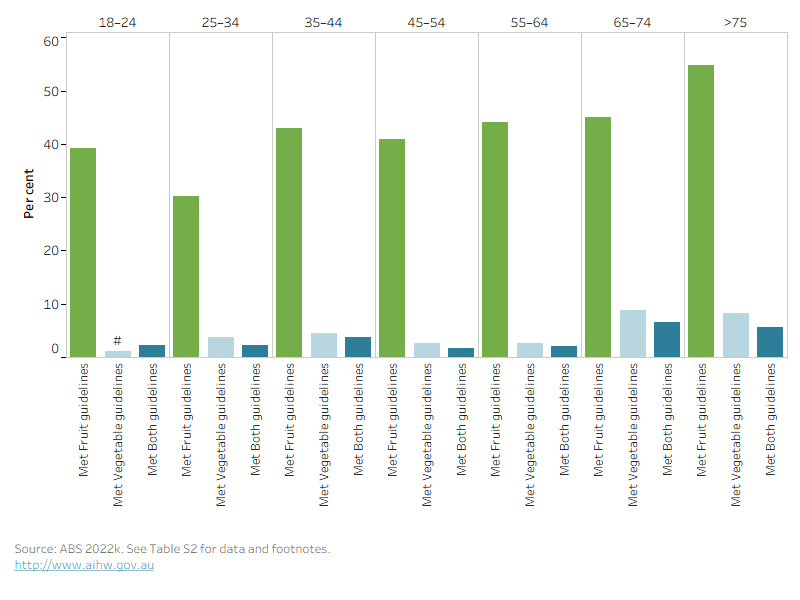 The bar chart shows the percentage of males who meet the 2013 fruit and vegetable intake guidelines across age groups. Males eat more fruit than vegetables in all age groups and this is highest in those aged 75 and over where 55% met the fruit intake guideline. 
