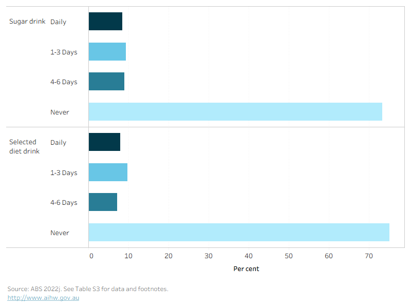 This horizontal bar chart shows the percentage males who consume sugar sweetened or selected diet drinks by usual consumption per week. It shows that 8.0% of males drink diet drinks daily and 8.5% drink sugar sweetened drinks daily.
