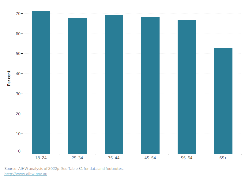 The bar chart shows the percentage of males who are sufficiently active across various age groups. Physical activity generally decreases with age, with the most sufficiently physically active in 18–24 years (71.3%).
