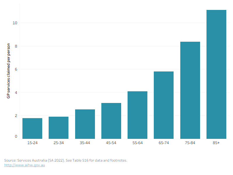Figure 23: Average number of GP services per person claimed through Medicare, by age group, males, 2021This bar chart shows the number of GP services claimed across age groups, with the number of services claimed increasing with age, peaking in the oldest age group of 85+.
