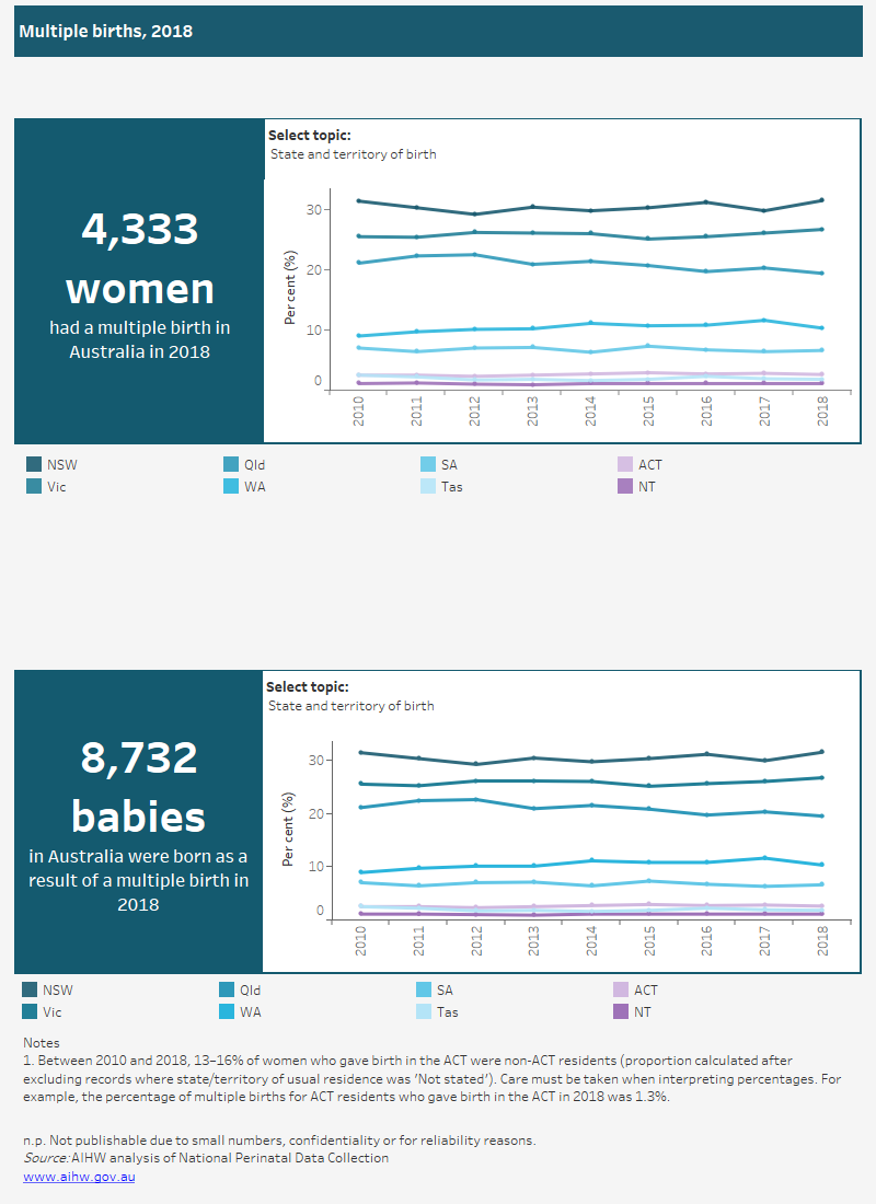 Australia's Mothers And Babies Data Visualisations, Mothers Who Have ...